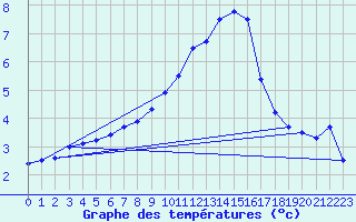 Courbe de tempratures pour Nyon-Changins (Sw)