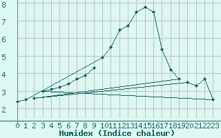 Courbe de l'humidex pour Nyon-Changins (Sw)