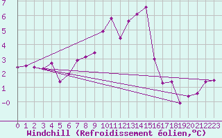 Courbe du refroidissement olien pour Bregenz