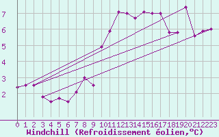 Courbe du refroidissement olien pour Bingley