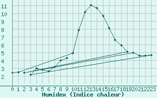 Courbe de l'humidex pour Spittal Drau