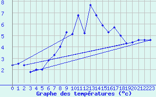Courbe de tempratures pour Chasseral (Sw)