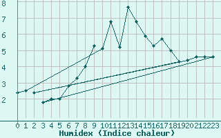 Courbe de l'humidex pour Chasseral (Sw)