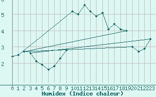 Courbe de l'humidex pour Einsiedeln