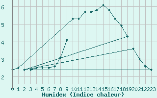 Courbe de l'humidex pour Neu Ulrichstein