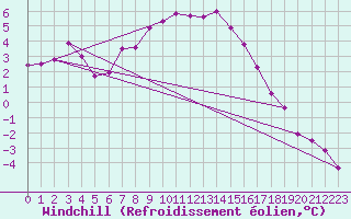 Courbe du refroidissement olien pour Manschnow