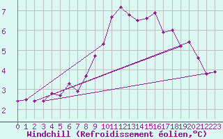 Courbe du refroidissement olien pour Veiholmen