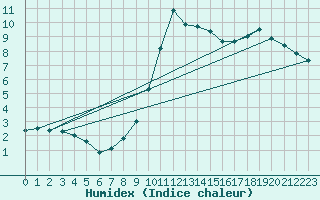 Courbe de l'humidex pour Melun (77)