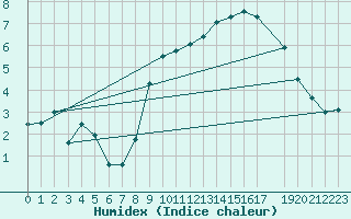 Courbe de l'humidex pour Koksijde (Be)