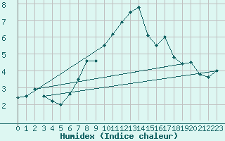 Courbe de l'humidex pour Arages del Puerto