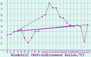 Courbe du refroidissement olien pour Zamosc