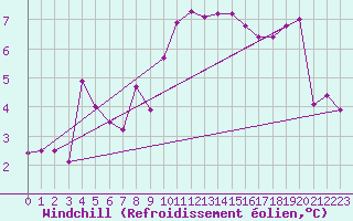 Courbe du refroidissement olien pour Ambrieu (01)