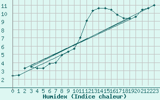 Courbe de l'humidex pour Argentan (61)