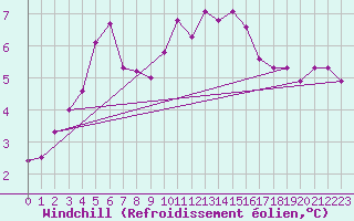 Courbe du refroidissement olien pour Orly (91)