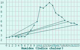 Courbe de l'humidex pour Aflenz