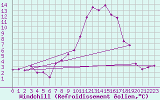 Courbe du refroidissement olien pour Thun