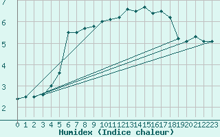 Courbe de l'humidex pour Louvign-du-Dsert (35)