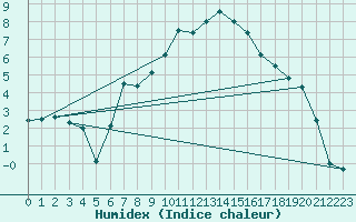 Courbe de l'humidex pour Fortun