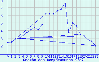 Courbe de tempratures pour Roissy (95)
