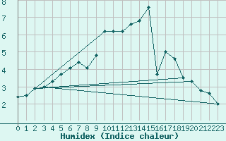 Courbe de l'humidex pour Roissy (95)