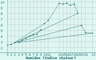 Courbe de l'humidex pour Hestrud (59)