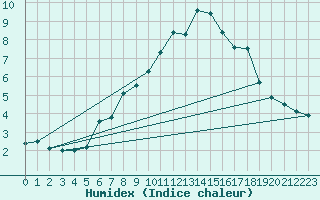 Courbe de l'humidex pour Grand Saint Bernard (Sw)