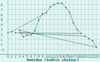 Courbe de l'humidex pour Solendet