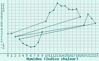 Courbe de l'humidex pour Crnomelj