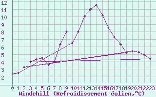 Courbe du refroidissement olien pour Oschatz