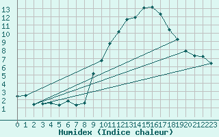 Courbe de l'humidex pour Grimentz (Sw)