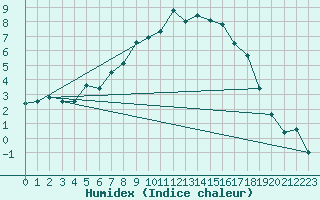 Courbe de l'humidex pour Krangede