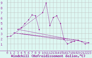 Courbe du refroidissement olien pour Milesovka