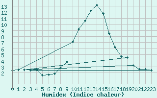 Courbe de l'humidex pour Jenbach