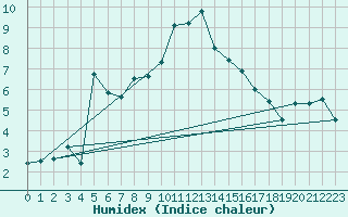 Courbe de l'humidex pour Aldersbach-Kriestorf