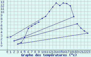 Courbe de tempratures pour Aadorf / Tnikon