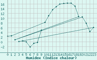 Courbe de l'humidex pour Beauvais (60)