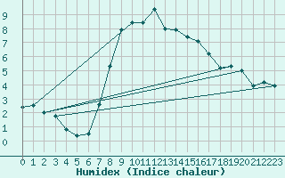 Courbe de l'humidex pour Bruck / Mur