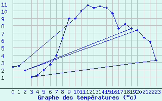 Courbe de tempratures pour Rostherne No 2