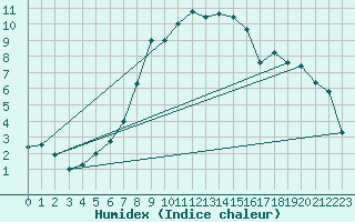 Courbe de l'humidex pour Rostherne No 2