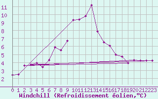 Courbe du refroidissement olien pour Ullared
