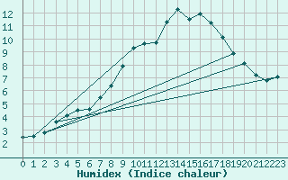Courbe de l'humidex pour Lake Vyrnwy