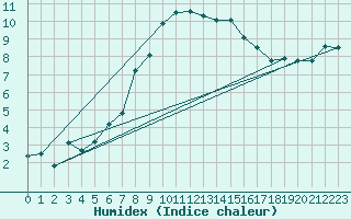 Courbe de l'humidex pour Piotta