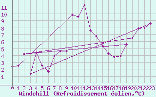 Courbe du refroidissement olien pour La Dle (Sw)