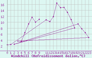 Courbe du refroidissement olien pour Skillinge