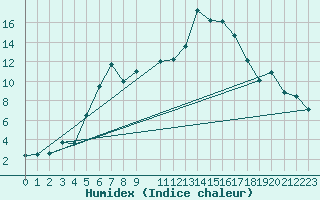 Courbe de l'humidex pour Skillinge