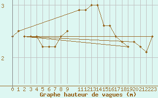 Courbe de la hauteur des vagues pour la bouée 62141