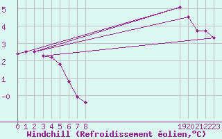 Courbe du refroidissement olien pour Engins (38)