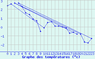 Courbe de tempratures pour Lesko