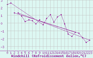 Courbe du refroidissement olien pour Mont-Rigi (Be)