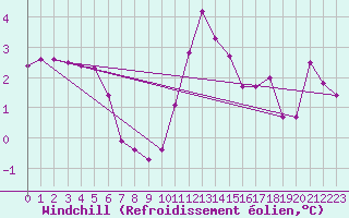 Courbe du refroidissement olien pour Lobbes (Be)